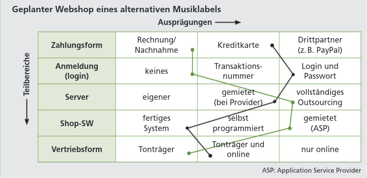 Morphologischer Kasten